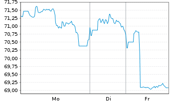 Chart Oracle Corp. DL-Notes 2015(15/55) - 1 Woche
