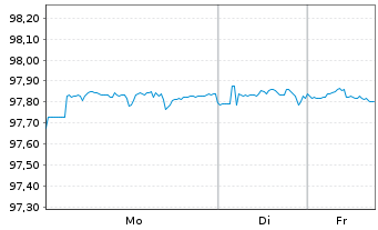 Chart Oracle Corp. DL-Notes 2017(17/27) - 1 Woche