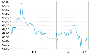 Chart Oracle Corp. DL-Notes 2020(20/50) - 1 Woche