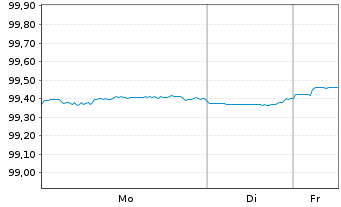 Chart Oracle Corp. DL-Notes 2021(21/26) - 1 Woche