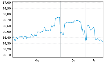 Chart Oracle Corp. DL-Notes 2023(23/33) - 1 Woche