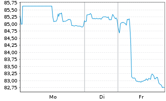 Chart Oracle Corp. DL-Notes 2023(23/53) - 1 Week