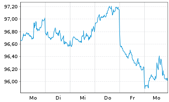 Chart Oracle Corp. DL-Notes 2026(26/36) - 1 Week