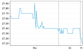 Chart Option Care Health Inc. - 1 Woche