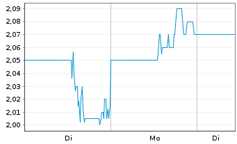 Chart OraSure Technologies Inc. - 1 Week
