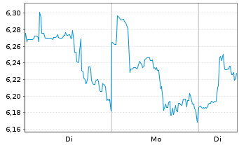 Chart Orchid Island Capital Inc. - 1 Woche