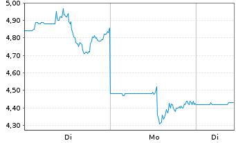 Chart Organogenesis Holdings Inc. - 1 Woche