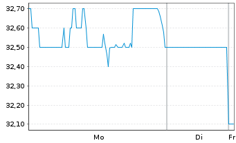 Chart Origin Bancorp Inc. - 1 Woche
