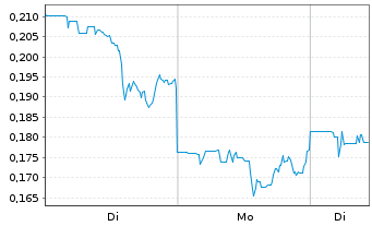 Chart Origin Materials Inc. Reg. Shares A - 1 Woche