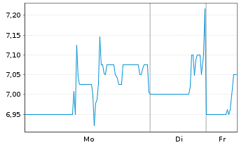 Chart ORIC Pharmaceuticals Inc. - 1 Woche