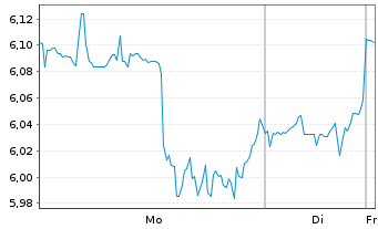 Chart Organon & Co. - 1 Woche