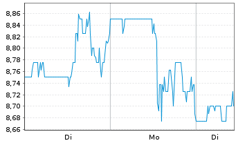 Chart Orion Marine Group Inc. - 1 Woche