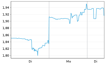 Chart Orion Properties Inc. - 1 Woche