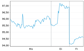 Chart Ormat Technologies Inc. - 1 Woche