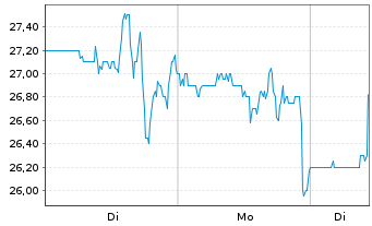 Chart Oruka Therapeutics Inc. - 1 Woche