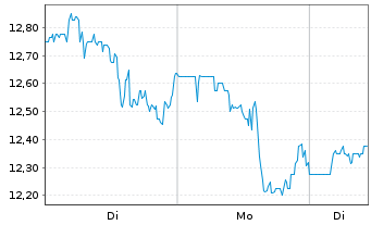 Chart Oscar Health Inc. - 1 Woche