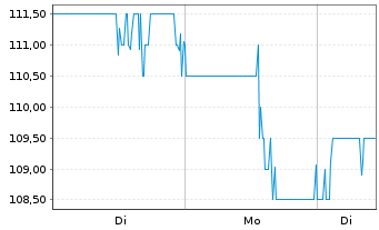 Chart Oshkosh Corp. - 1 Woche