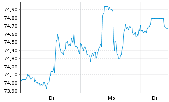 Chart Otis Worldwide Corp. - 1 Woche