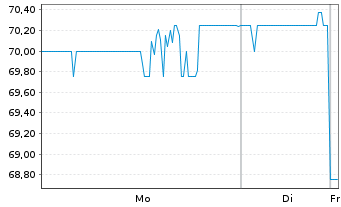 Chart Otter Tail Corp. - 1 Woche