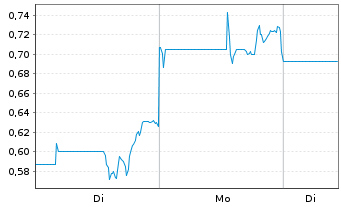 Chart Teads Holding Co. - 1 Woche