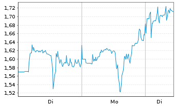 Chart Outlook Therapeutics Inc. - 1 Woche