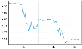 Chart Bed Bath & Beyond Inc. - 1 Woche