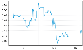 Chart Ovid Therapeutics Inc. - 1 Woche