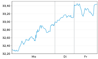 Chart Ovintiv Inc - 1 Woche