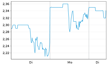 Chart Owens & Minor Inc. - 1 Woche