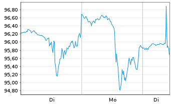 Chart Owens Corning - 1 Woche