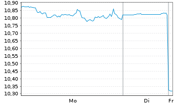 Chart Blue Owl Capital Corp. - 1 Woche