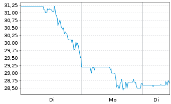 Chart Oxford Industries Inc. - 1 Woche