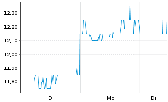Chart Oxford Lane Capital Corp. - 1 Woche