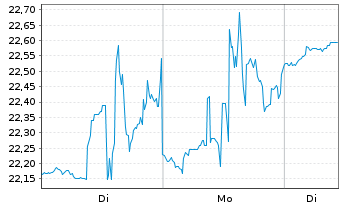 Chart PBF Energy Inc. - 1 Woche