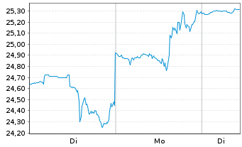Chart PDF Solutions Inc. - 1 Woche