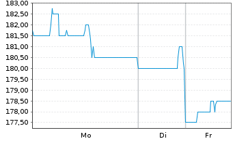 Chart PNC Financial Services Group - 1 Woche