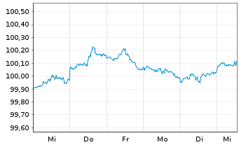 Chart PNC Financial Services Group Nts.2026(26/30) - 1 Week