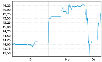 Chart POSCO Sp. (ADRs) - 1 Woche