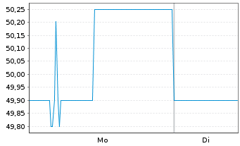 Chart TXNM Energy Inc. - 1 Woche