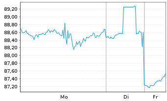 Chart PPG Industries Inc. - 1 Woche