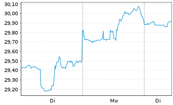 Chart PPL Corporation - 1 Woche