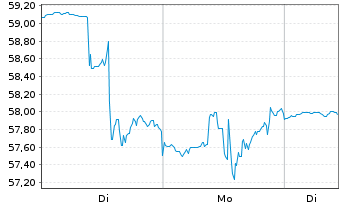 Chart PVH Corp. - 1 Woche