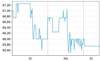Chart PTC Therapeutics Inc. - 1 Woche