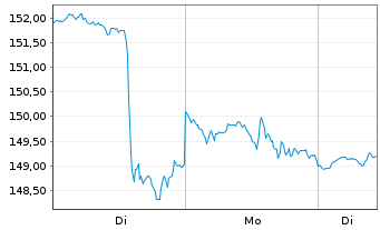 Chart PTC Inc. - 1 Woche