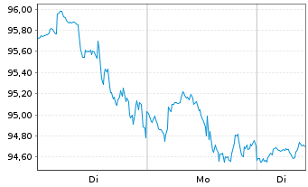 Chart Paccar Inc. - 1 Woche