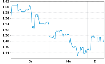 Chart Pacific Biosci.of California - 1 Woche