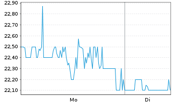 Chart Pacira BioSciences Inc. - 1 Woche