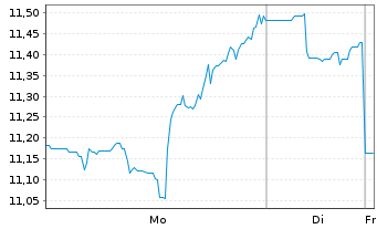 Chart Pagerduty Inc. - 1 Woche