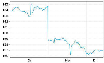 Chart Palantir Technologies Inc. - 1 Woche