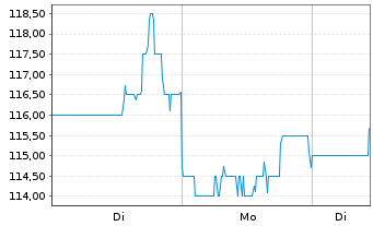 Chart Palomar Holdings Inc. - 1 Woche